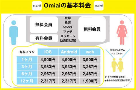 Omiaiの男性の料金 